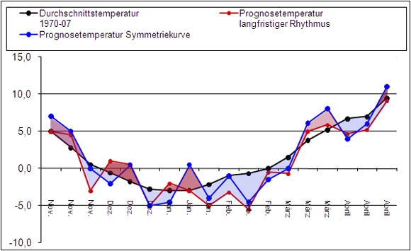 Winterprognose 2011/12
